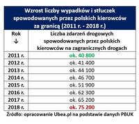 Wzrost liczby wypadków i stłuczek spowodowanych przez polskich kierowców  za granicą 