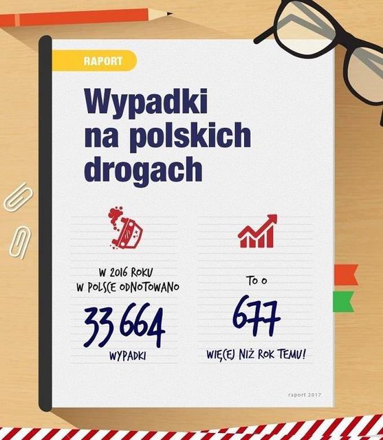 Wypadki drogowe w Polsce. Ile, kiedy, dlaczego? 