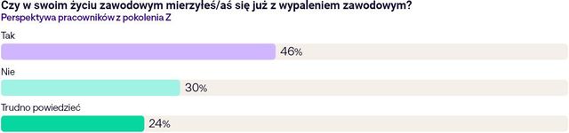 Presja sukcesu i media społecznościowe napędzają wypalenie Gen z