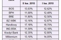 Wypłacalność banków II kw. 2010 r.