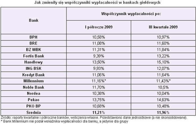 Wypłacalność banków III kw. 2009 r.