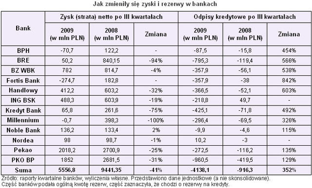Wypłacalność banków III kw. 2009 r.