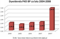 Dywidenda PKO BP za lata 2004-2008