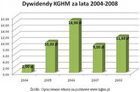 Dywidendy KGHM za lata 2004-2008