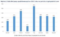 Wykres 1. Ilość ofert pracy opublikowanych w 2022 roku na portalu cryptojobslist.com
