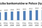 Liczba bankomatów w Polsce nie wzrasta
