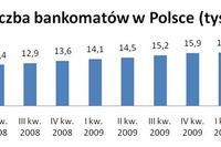 Liczba bankomatów w Polsce nie wzrasta