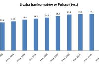 Liczba bankomatów w Polsce znowu rośnie