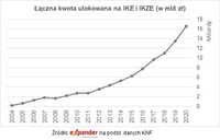 Łączna kwota ulokowana na IKE i IKZE