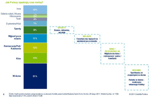 Rosną wydatki Polaków na aktywny wypoczynek