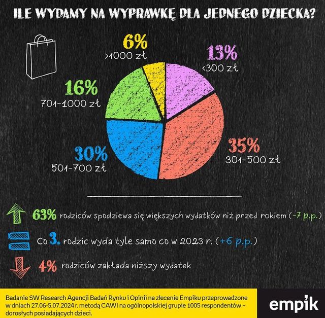 Wyprawka szkolna 2024: jaka, kiedy i za ile?