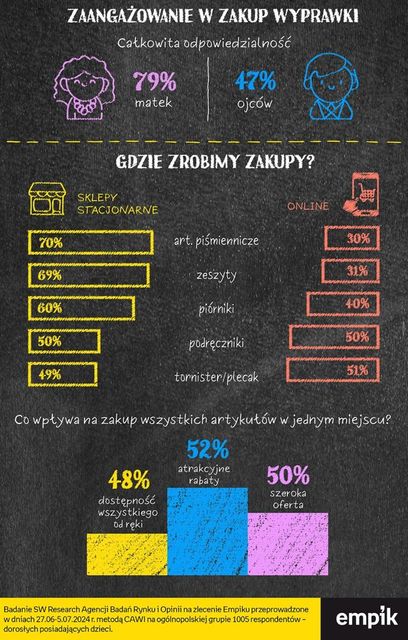 Wyprawka szkolna 2024: jaka, kiedy i za ile?