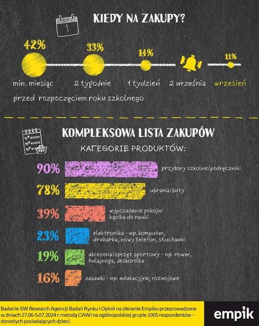 Wyprawka szkolna 2024: jaka, kiedy i za ile?