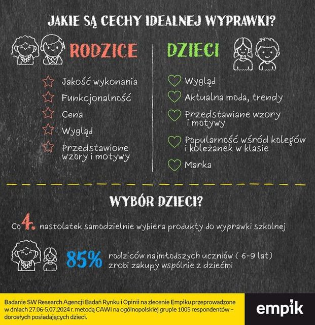 Wyprawka szkolna 2024: jaka, kiedy i za ile?