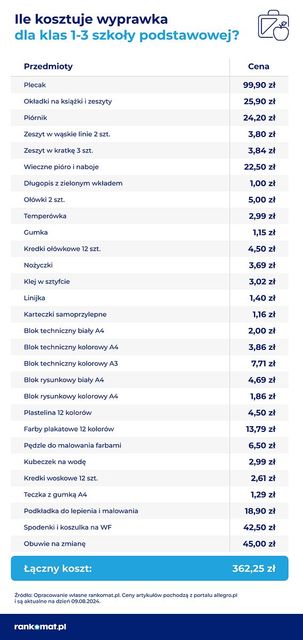 Wyprawka szkolna 2024 może kosztować nawet 1000 zł