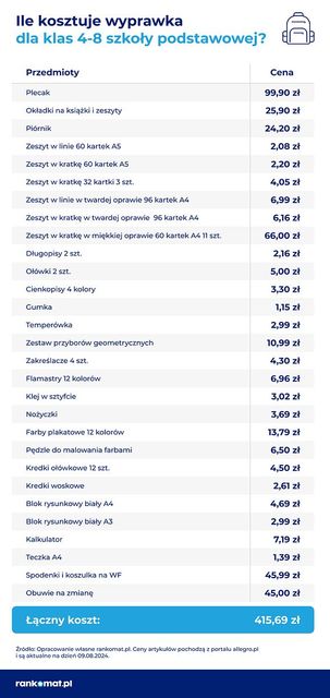 Wyprawka szkolna 2024 może kosztować nawet 1000 zł