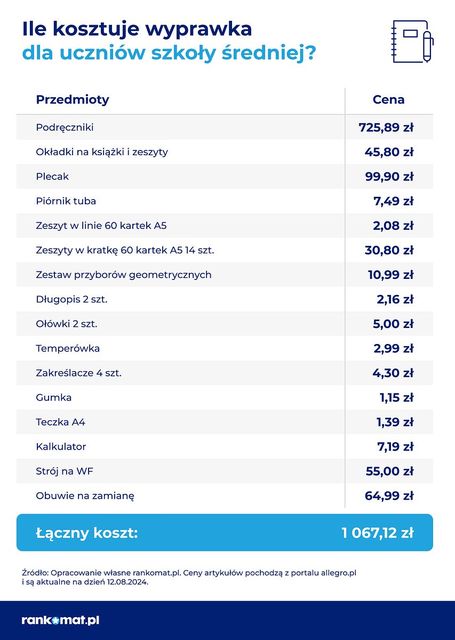 Wyprawka szkolna 2024 może kosztować nawet 1000 zł