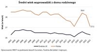 Średni wiek wyprowadzki z domu rodzinnego