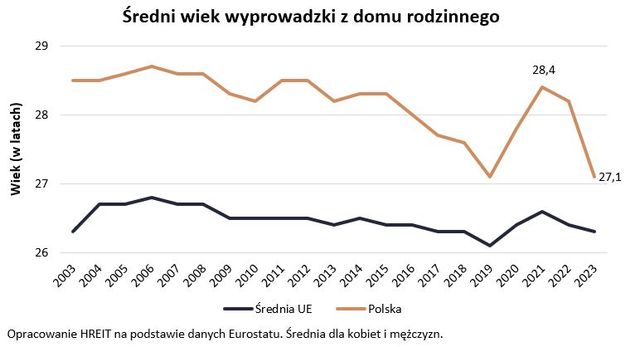 Wyprowadzka od rodziców - kobiety wyprzedzają mężczyzn o ponad 2 lata