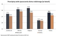 Przeciętny wiek opuszczenia domu rodzinnego (w latach)