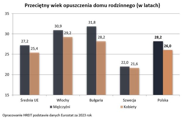 Wyprowadzka od rodziców - kobiety wyprzedzają mężczyzn o ponad 2 lata