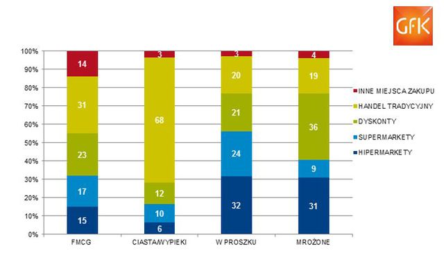 Polacy lubią gotowe ciasta