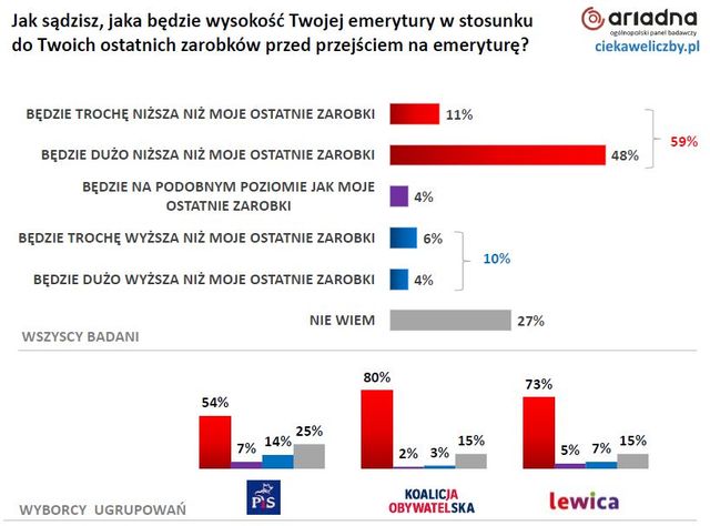 61% Polaków nie wierzy w system emerytalny