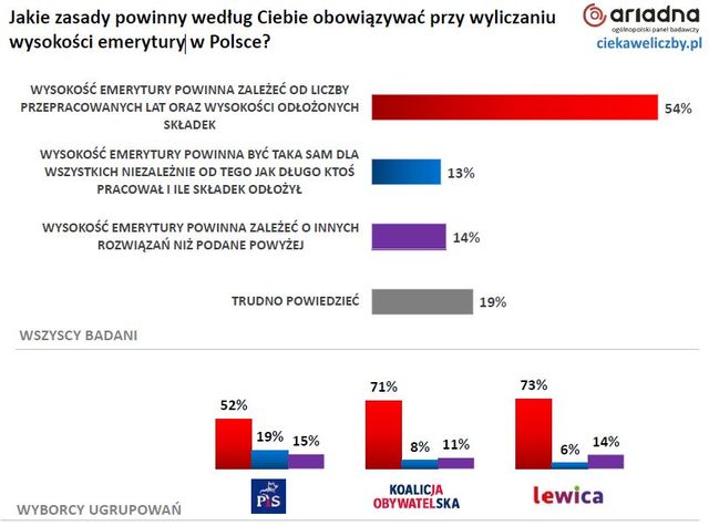 61% Polaków nie wierzy w system emerytalny