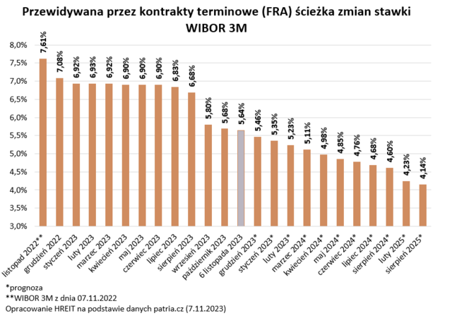 Rynek spodziewa się dalszych cięć stóp procentowych. Co to oznacza dla posiadaczy kredytów?