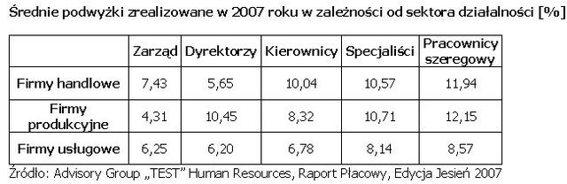 Jakie wynagrodzenie za pracę w 2007 i 2008 ?