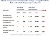 Przeciętne zatrudnienie i miesięczne wynagrodzenie brutto (PLN) w biurach Rzeczników Praw