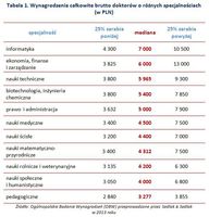 Wynagrodzenia całkowite brutto doktorów o różnych specjalnościach  (w PLN)