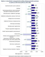 Zatrudnienie i wynagrodzenie według sekcji gospodarki narodowej  w I półroczu 2014 roku 
