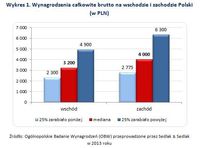 Wynagrodzenia całkowite brutto na wschodzie i zachodzie Polski  (w PLN)