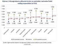 Wynagrodzenia całkowite brutto na wschodzie i zachodzie Polski  według województw 