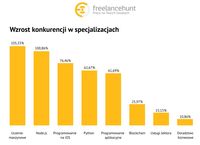 Wzrost konkurencji w specjalizacjach