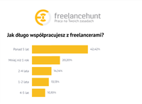 Jak długo współpracujesz z freelancerami?