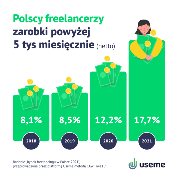Ile zarabia freelancer w Polsce?