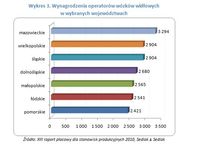 Wynagrodzenia operatorów wózków widłowych  w wybranych województwach