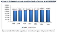 Liczba zarejestrowanych pielęgniarek w Polsce w latach 2008-2014 