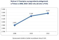Przeciętne wynagrodzenia pielęgniarek w Polsce w 2008, 2010 i 2012 roku (brutto w PLN)