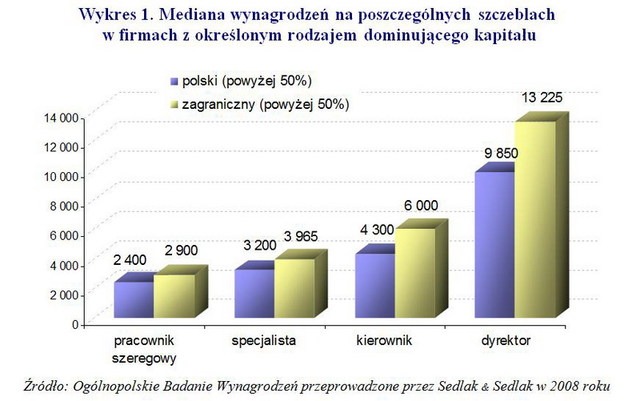 Ile zarabia się w transporcie, logistyce i spedycji?