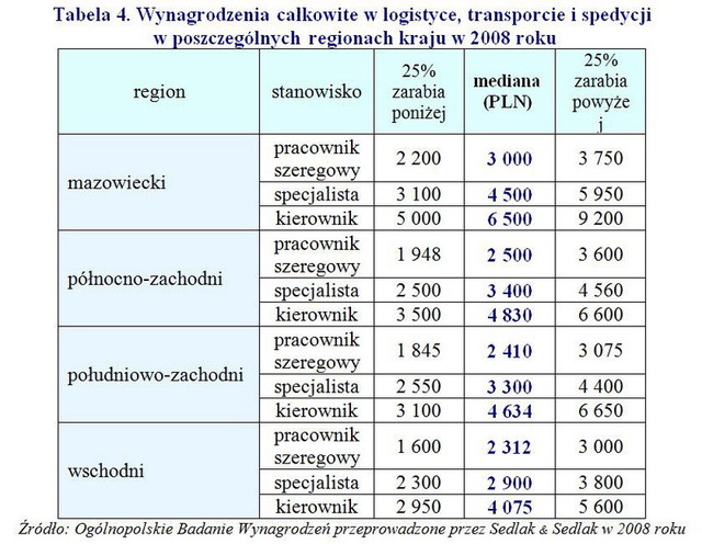 Ile zarabia się w transporcie, logistyce i spedycji?