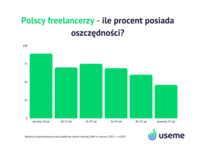 Polscy freelancerzy - oszczędności