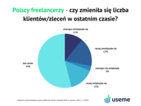 Polscy freelancerzy - zmiany liczby klientów/zleceń
