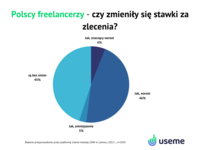 Polscy freelancerzy - zmiany stawek za zlecenia