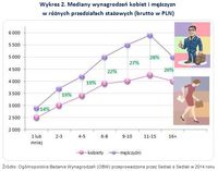 Mediany wynagrodzeń kobiet i mężczyzn  w różnych przedziałach stażowych (brutto w PLN)