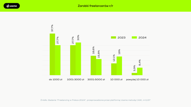 Jak zmienili się w 2024 roku freelancing i freelancer?