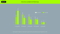 Czas pracy a podejście do freelancingu