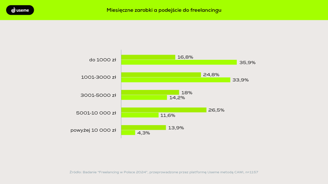 Jak zmienili się w 2024 roku freelancing i freelancer?